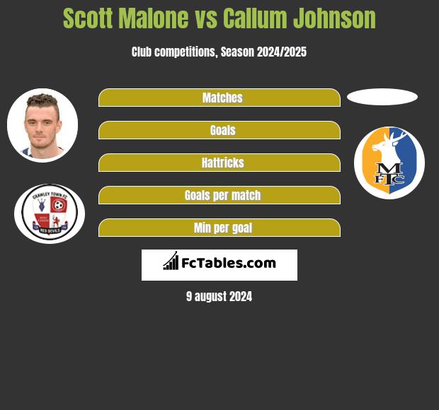 Scott Malone vs Callum Johnson h2h player stats