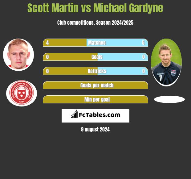 Scott Martin vs Michael Gardyne h2h player stats