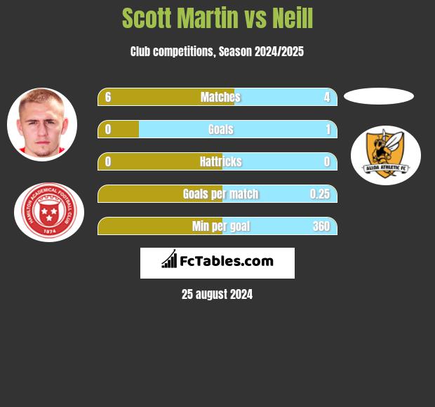 Scott Martin vs Neill h2h player stats