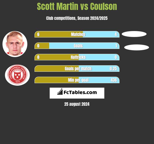 Scott Martin vs Coulson h2h player stats