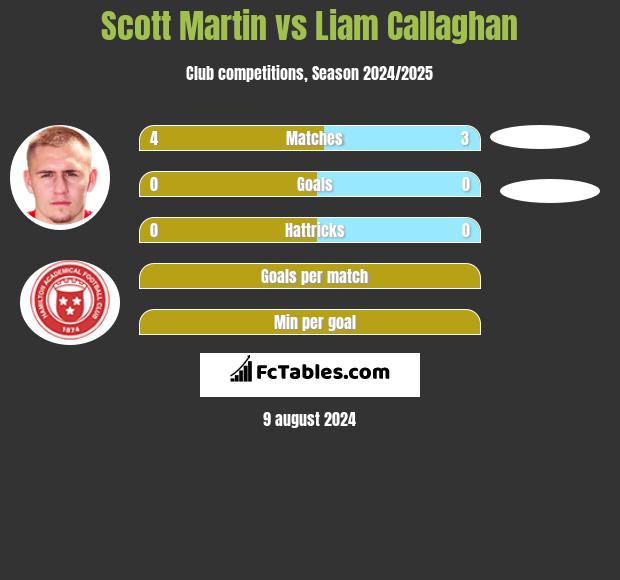 Scott Martin vs Liam Callaghan h2h player stats