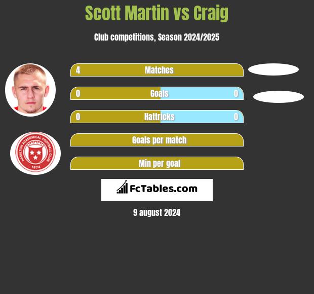 Scott Martin vs Craig h2h player stats