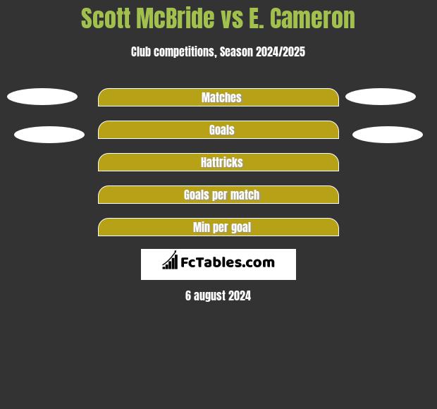 Scott McBride vs E. Cameron h2h player stats