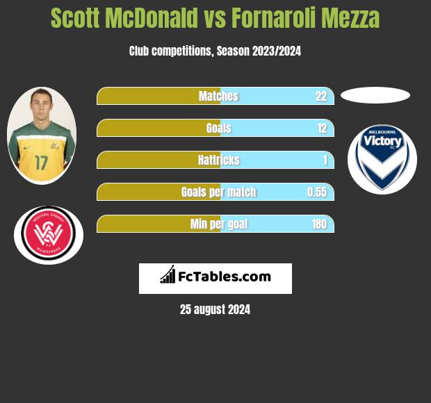 Scott McDonald vs Fornaroli Mezza h2h player stats