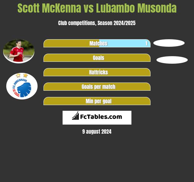 Scott McKenna vs Lubambo Musonda h2h player stats