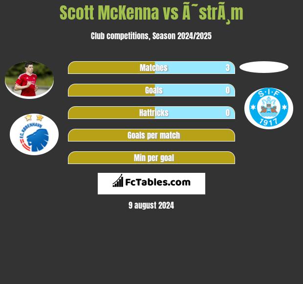 Scott McKenna vs Ã˜strÃ¸m h2h player stats