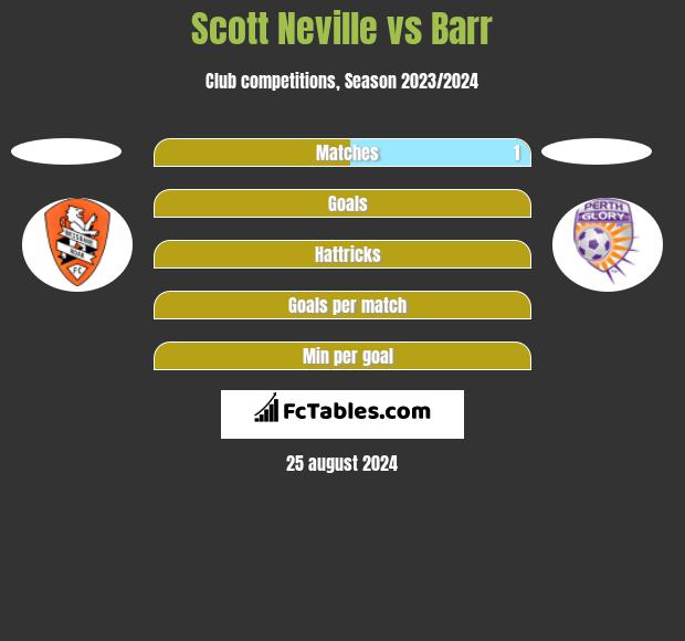 Scott Neville vs Barr h2h player stats