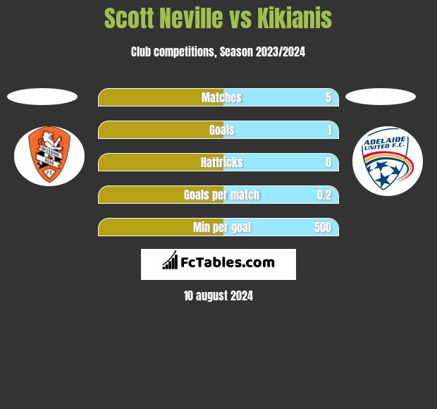 Scott Neville vs Kikianis h2h player stats