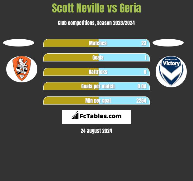 Scott Neville vs Geria h2h player stats