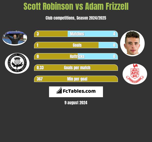 Scott Robinson vs Adam Frizzell h2h player stats