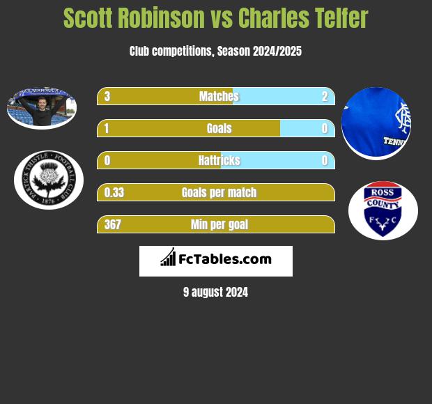 Scott Robinson vs Charles Telfer h2h player stats