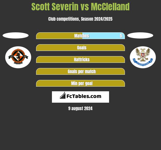 Scott Severin vs McClelland h2h player stats