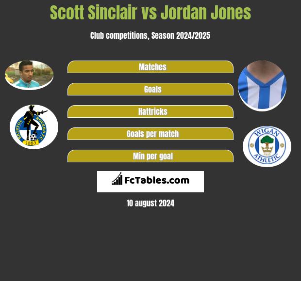 Scott Sinclair vs Jordan Jones h2h player stats