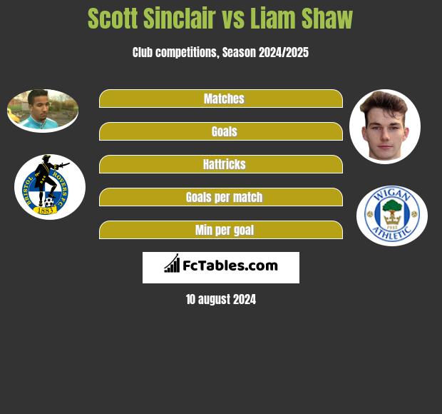 Scott Sinclair vs Liam Shaw h2h player stats