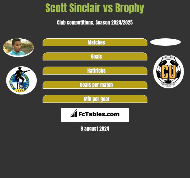 Scott Sinclair vs Brophy h2h player stats