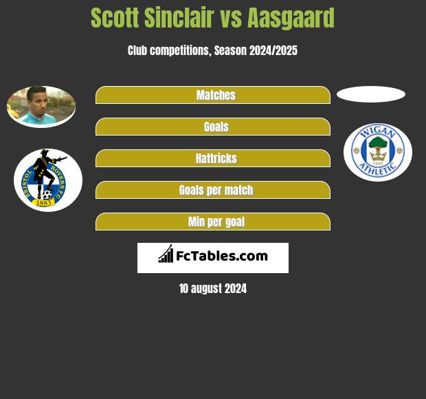 Scott Sinclair vs Aasgaard h2h player stats