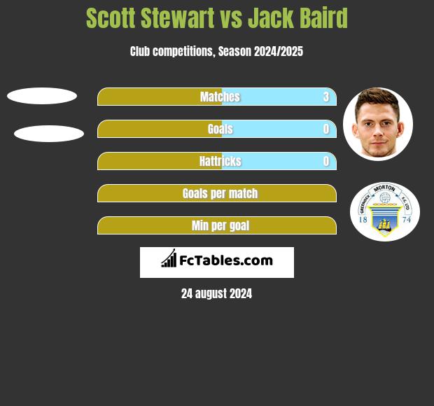 Scott Stewart vs Jack Baird h2h player stats