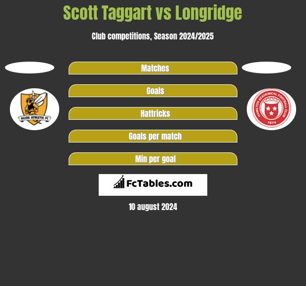 Scott Taggart vs Longridge h2h player stats