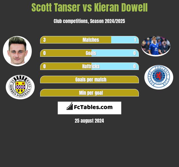 Scott Tanser vs Kieran Dowell h2h player stats