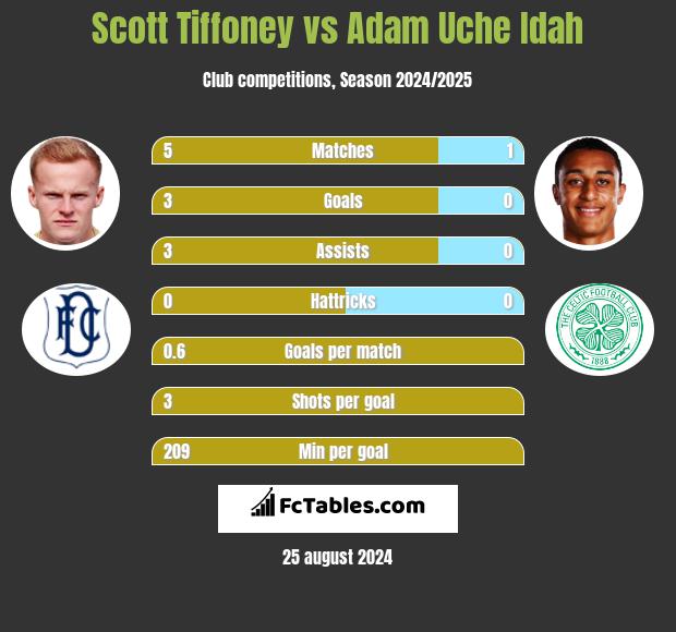 Scott Tiffoney vs Adam Uche Idah h2h player stats