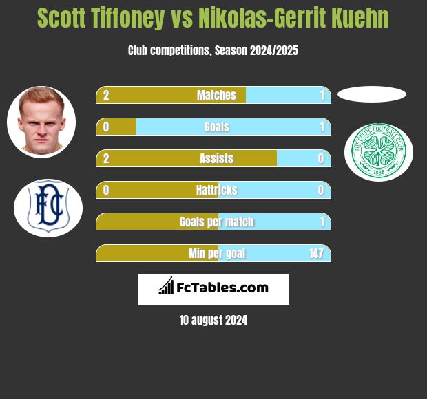 Scott Tiffoney vs Nikolas-Gerrit Kuehn h2h player stats