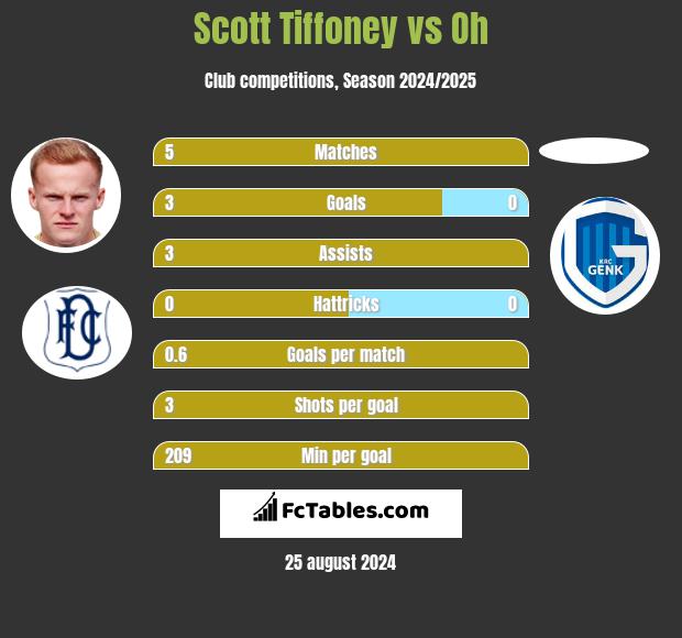 Scott Tiffoney vs Oh h2h player stats