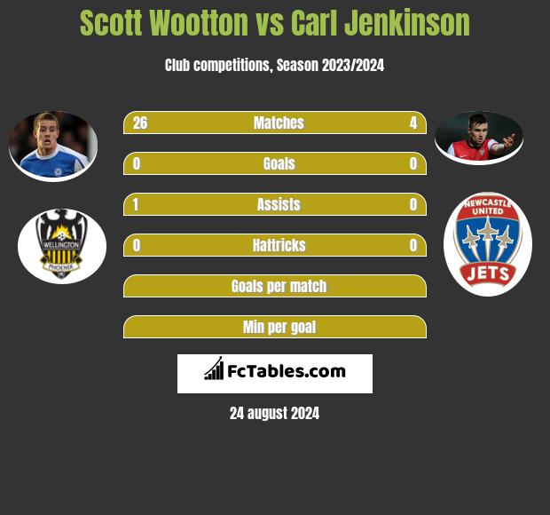 Scott Wootton vs Carl Jenkinson h2h player stats