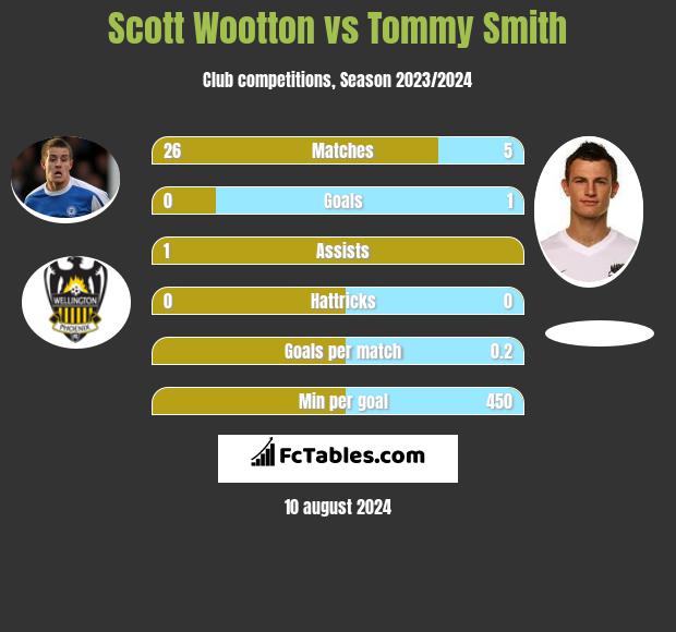 Scott Wootton vs Tommy Smith h2h player stats