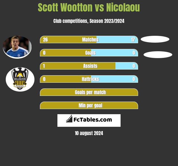 Scott Wootton vs Nicolaou h2h player stats