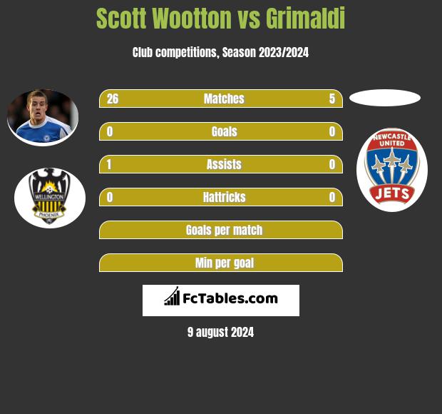 Scott Wootton vs Grimaldi h2h player stats