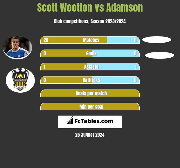 Scott Wootton vs Adamson h2h player stats