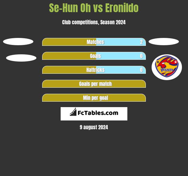 Se-Hun Oh vs Eronildo h2h player stats