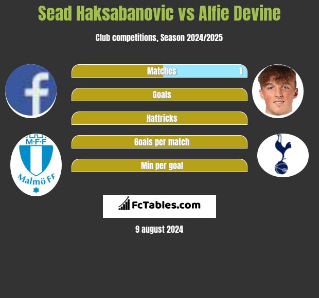 Sead Haksabanovic vs Alfie Devine h2h player stats