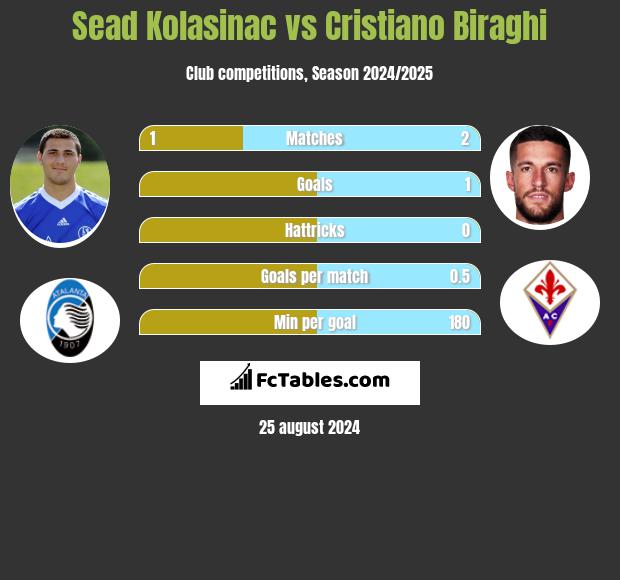 Sead Kolasinać vs Cristiano Biraghi h2h player stats