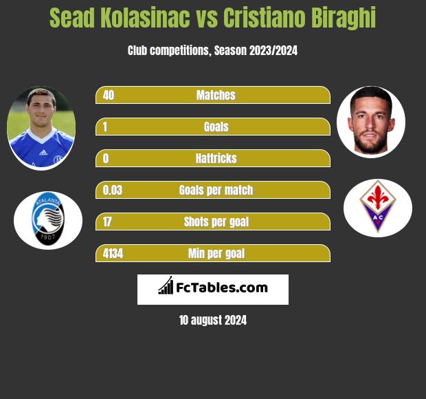 Sead Kolasinac vs Cristiano Biraghi h2h player stats