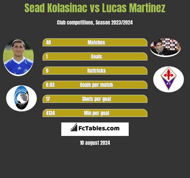 Sead Kolasinać vs Lucas Martinez h2h player stats