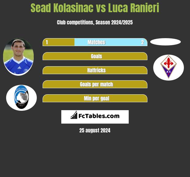 Sead Kolasinać vs Luca Ranieri h2h player stats