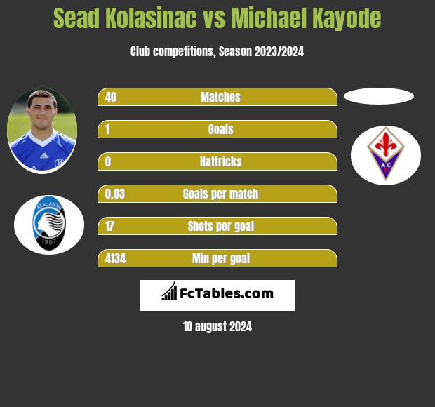 Sead Kolasinać vs Michael Kayode h2h player stats