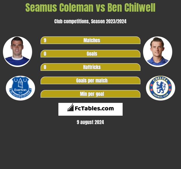 Seamus Coleman vs Ben Chilwell h2h player stats