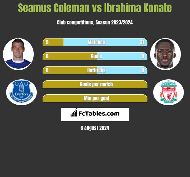 Seamus Coleman vs Ibrahima Konate h2h player stats