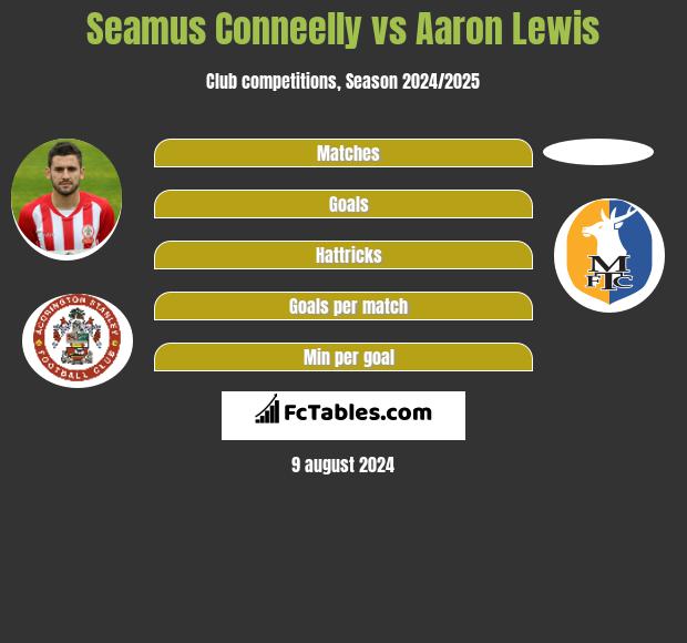 Seamus Conneelly vs Aaron Lewis h2h player stats