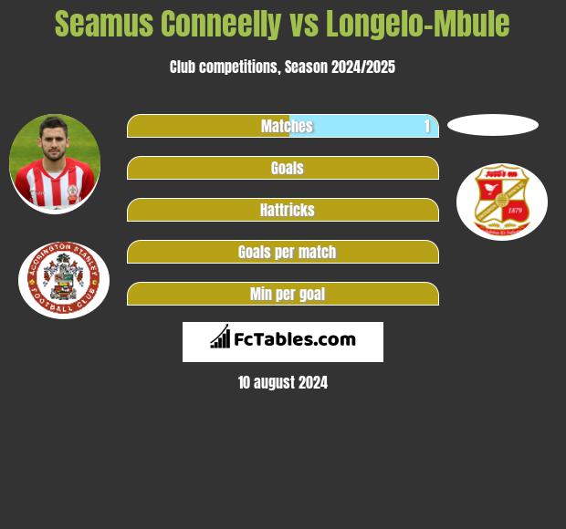 Seamus Conneelly vs Longelo-Mbule h2h player stats