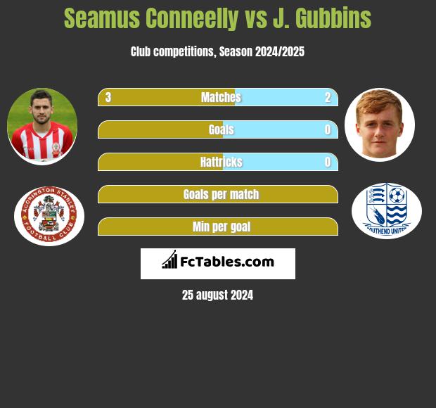 Seamus Conneelly vs J. Gubbins h2h player stats