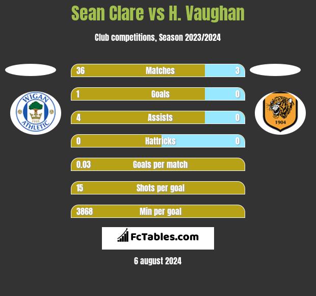 Sean Clare vs H. Vaughan h2h player stats