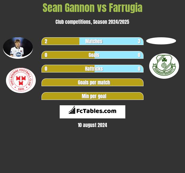 Sean Gannon vs Farrugia h2h player stats