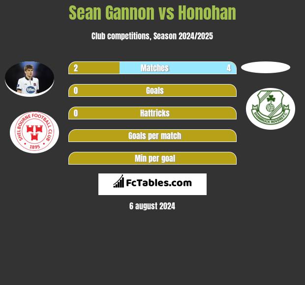 Sean Gannon vs Honohan h2h player stats