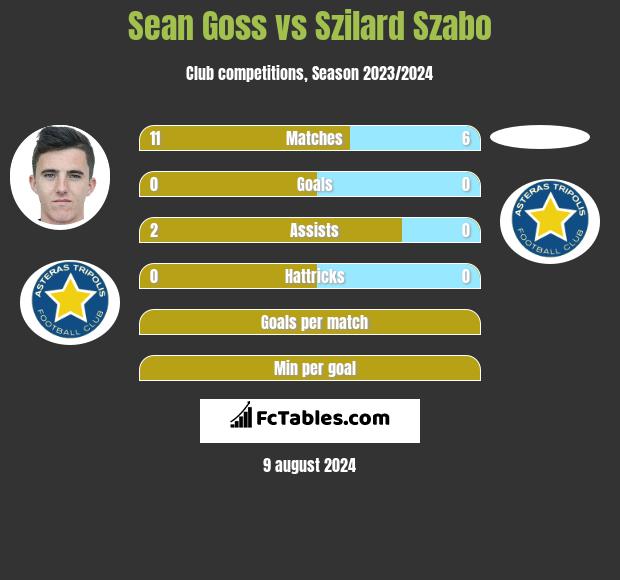 Sean Goss vs Szilard Szabo h2h player stats