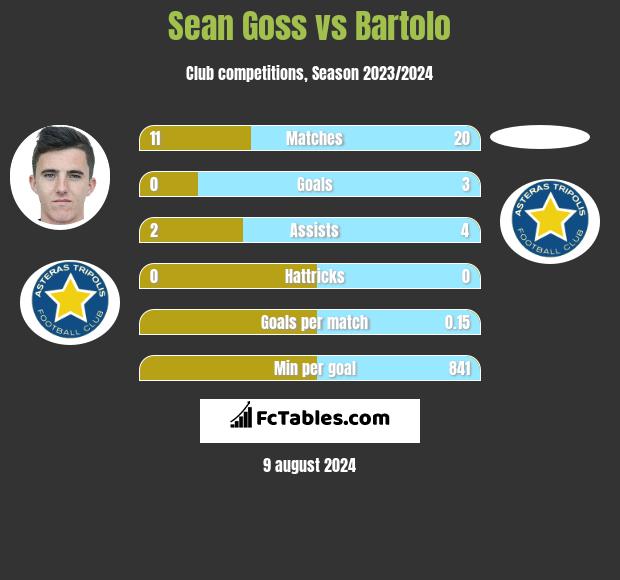 Sean Goss vs Bartolo h2h player stats