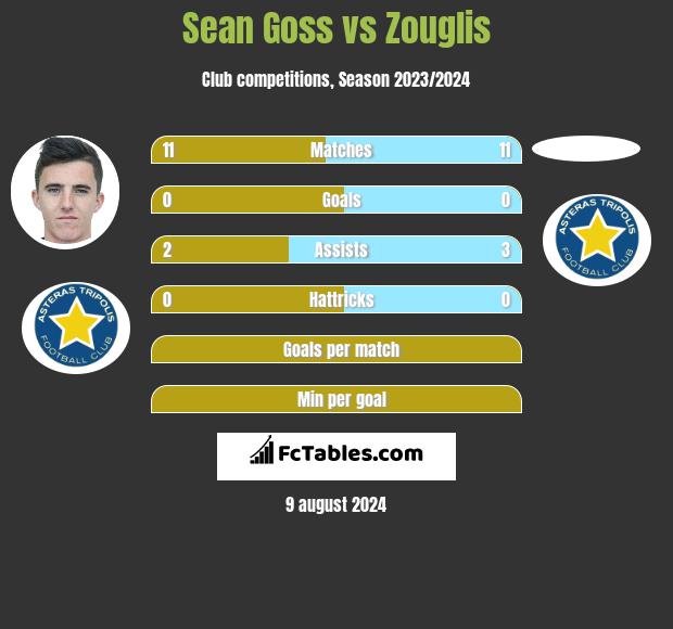 Sean Goss vs Zouglis h2h player stats