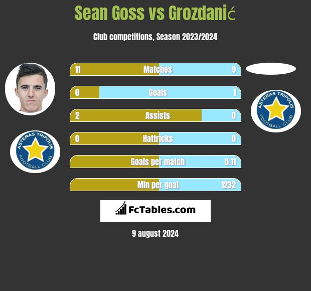 Sean Goss vs Grozdanić h2h player stats